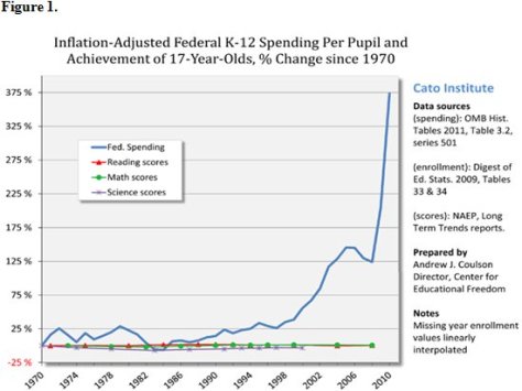 Federal spending has increased astronomically, but test scores are flat