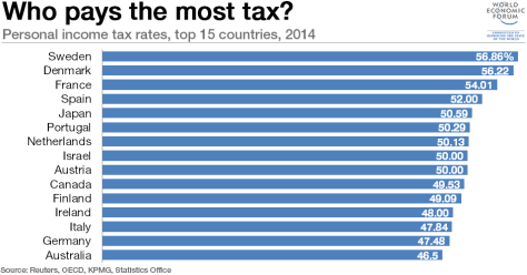 Individials pay extremely high income taxes in Nordic countries