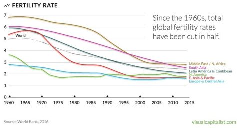 Total fertility rates have decreased globally by about half since 1960.