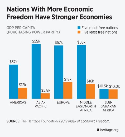 No matter where you go, more freedom means more prosperity