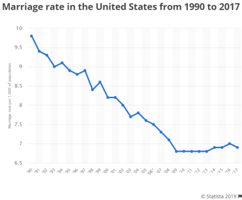A massive decline in marriage rate