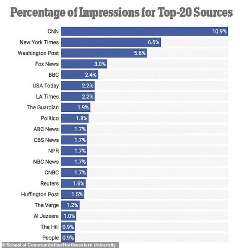 Study: Google uses its products and services to supports Democrat Party