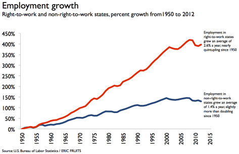 Rates of employment in forced union states vs right to work states