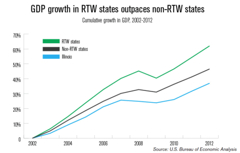 Right to work states innovate, creating more skilled workers