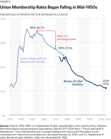 Decline in private sector union membership