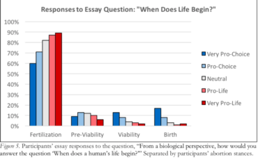 Survey: when does human life begin?