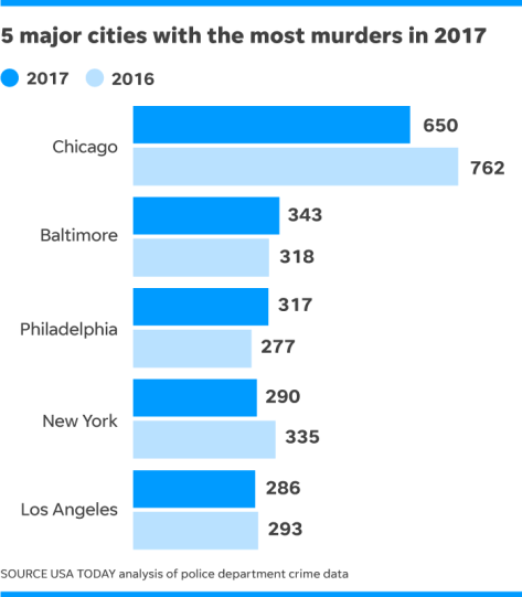 Murder rates in major U.S. cities - all run by Democrats