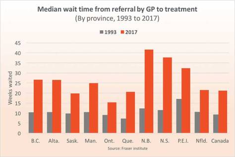 Wait times in weeks (Source: Maclean's magazine)