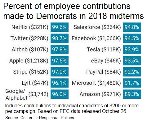 Donations / Political contributions by employees of Big Technology companies