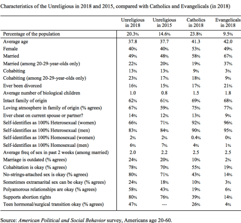 Views of unreligious, Catholic and evangelical Americans