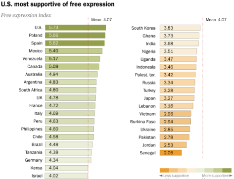 Support for free speech in different countries
