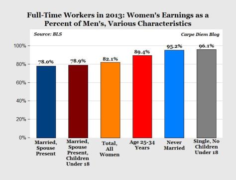 The pay gap is caused by women's own choices