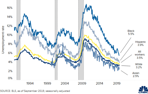 Black and Hispanic unemployment rates drop to 50-year record low