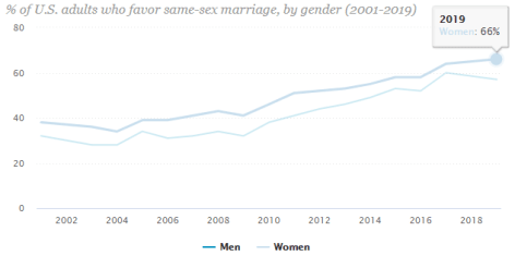 Support for gay marriage by gender (Source: Pew Research 2019)