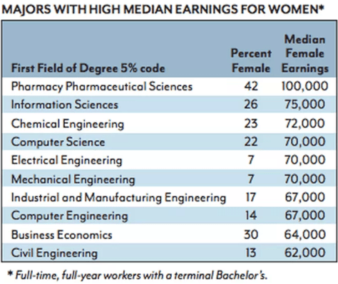 The best majors for women to avoid student loan debt