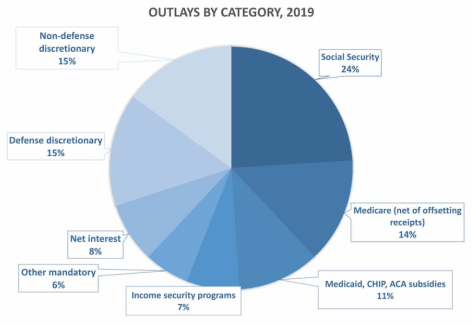 The 2019 federal budget, according to House Democrats