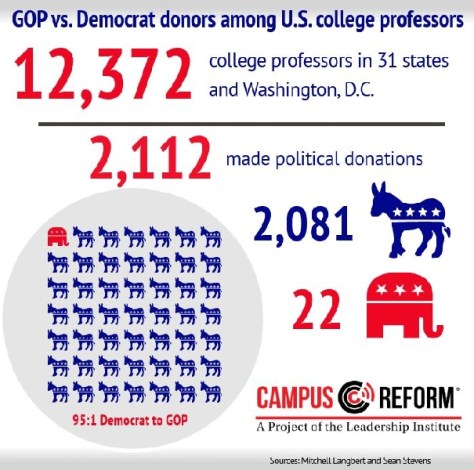 Where do college professors send their political donations?