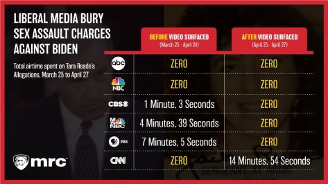 Democrats in the news media are covering up the Biden scandal