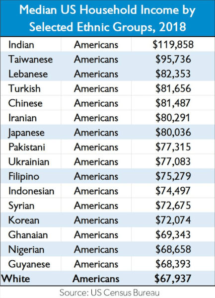 White people are doing a bad job of keeping non-whites down