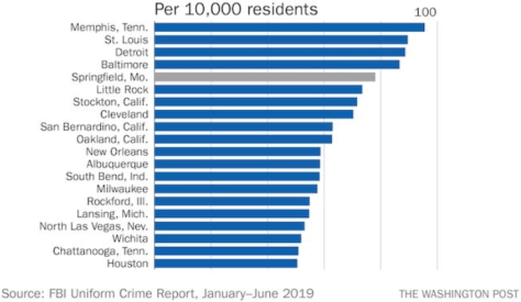 FBI crime statistics for the most recent year available