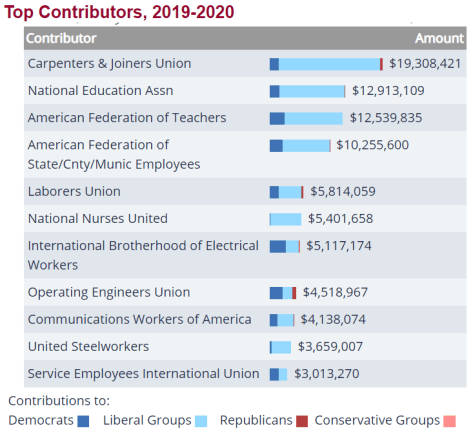 Political contributions from unions are overwhelmingly given to Democrats and leftists