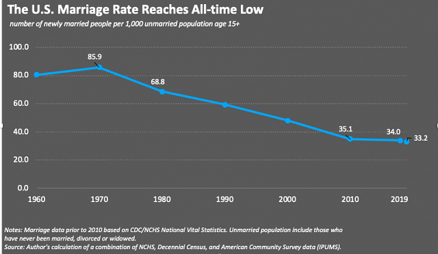 If we seriously want men to marry and become fathers, let’s repeal no-fault divorce
