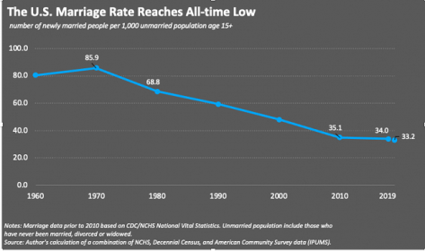 Marriage rates in the United States over time
