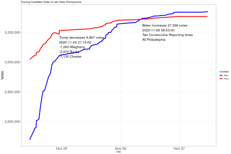 Running totals of late votes in Pennsylvania