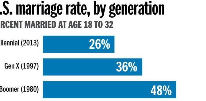 Marriage Rates