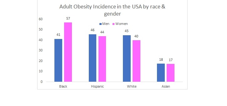 Black women obesity