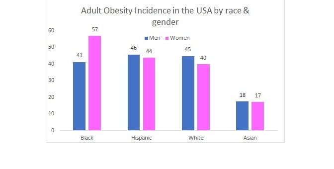Black women obesity