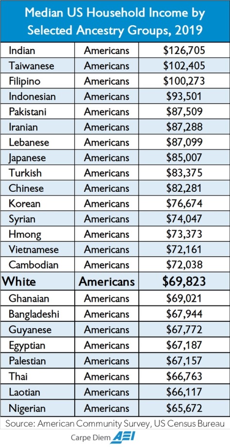 Income By Ethnicity in America