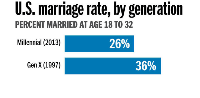 Marriage Rates