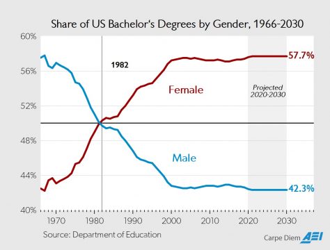 Share of College Degrees Women Men