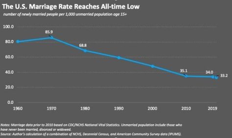 Marriage Rate 2020