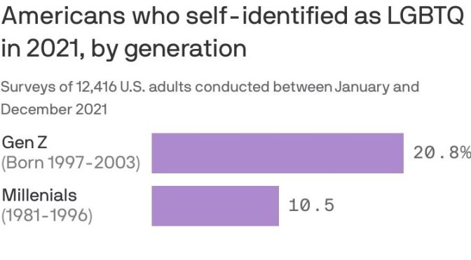 Gallup LGBT Identification 2022