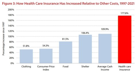 Canada Health Care Costs Inflation 2021