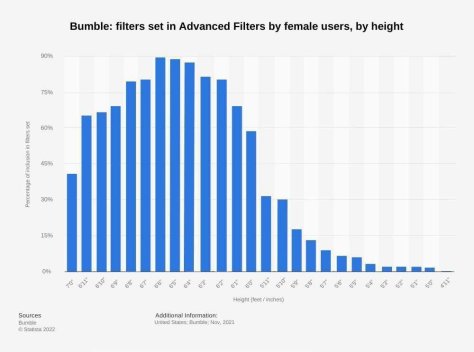 Women's Height Preferences on Bumble Dating App