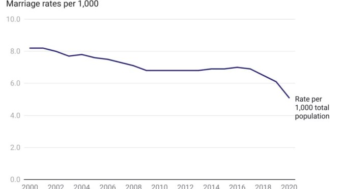 Marriage Rate in America through to 2020