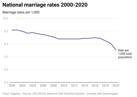 Marriage Rate in America through to 2020