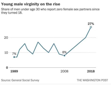 Young Male Virginity On The Rise