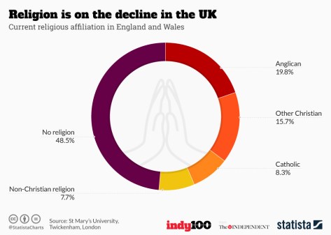 UK Religion Christianity Decline