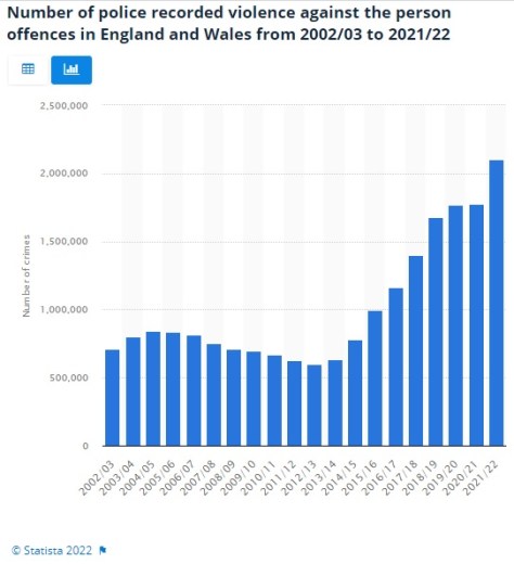 Violent Crime UK