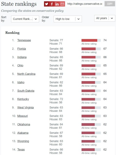 Conservative State Rankings of Lgislatures