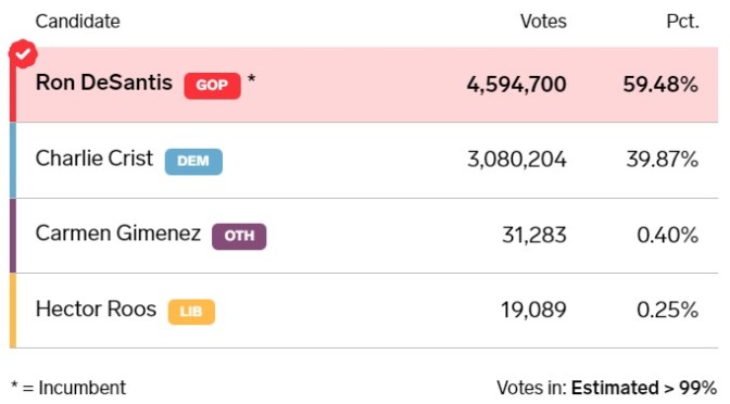 DeSantis Wins Florida Governor 2022