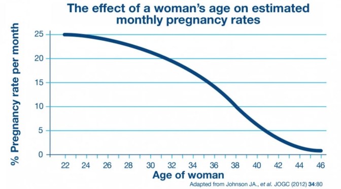 Is it easy for a woman to get pregnant after age 30?