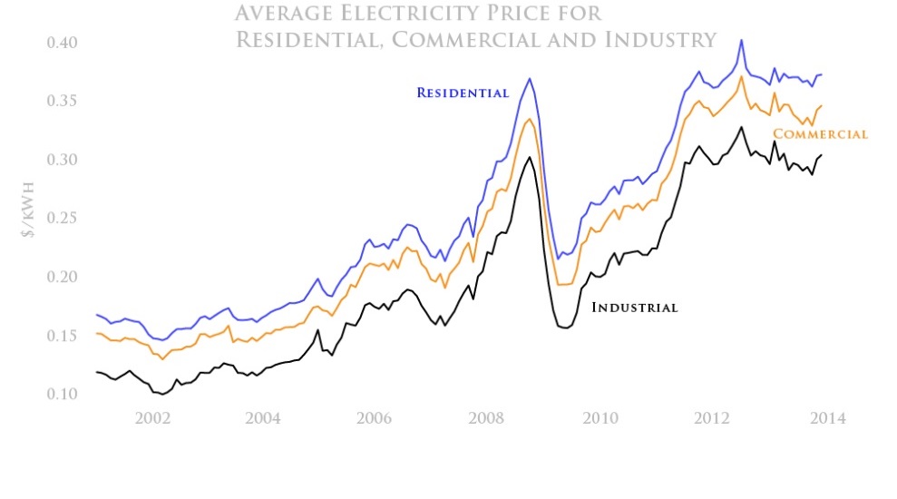 Hawaiian Electric Global Warming Climate Change Wild Fires Electricity Prices Years