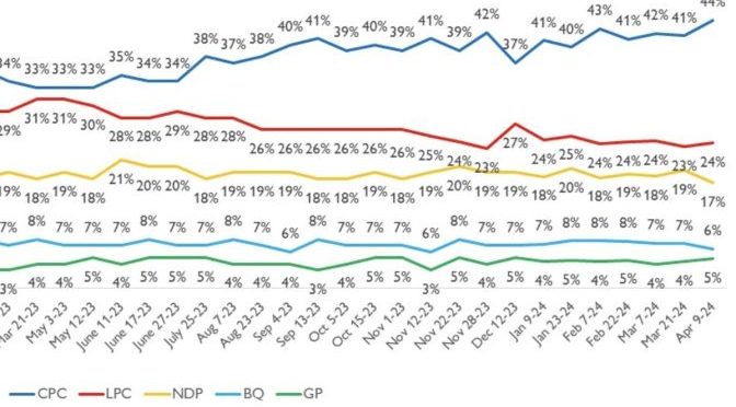 Canada Polling April 2024
