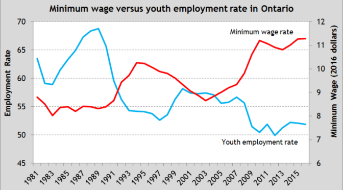 Basic Economics Minimum Wage vs Unemployment vs Employment Rate Graph
