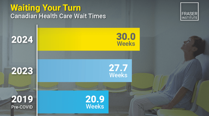 Canada Universal Coverage Government Run Single Payer Healthcare Health Care Wait Time Weeks Months Socialism